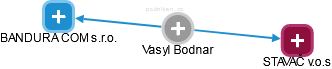  Vasyl B. - Vizualizace  propojení osoby a firem v obchodním rejstříku