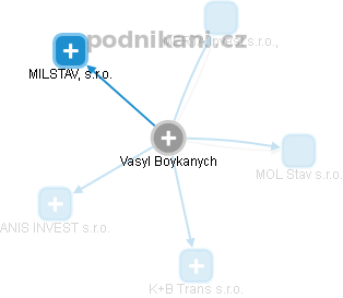Vasyl Boykanych - Vizualizace  propojení osoby a firem v obchodním rejstříku