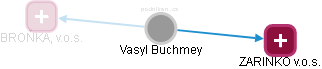 Vasyl Buchmey - Vizualizace  propojení osoby a firem v obchodním rejstříku