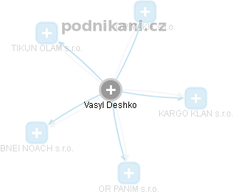 Vasyl Deshko - Vizualizace  propojení osoby a firem v obchodním rejstříku