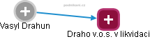  Vasyl Drahun - Vizualizace  propojení osoby a firem v obchodním rejstříku