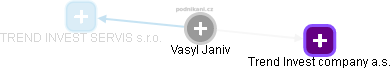 Vasyl Janiv - Vizualizace  propojení osoby a firem v obchodním rejstříku