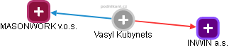Vasyl Kubynets - Vizualizace  propojení osoby a firem v obchodním rejstříku