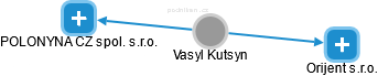 Vasyl Kutsyn - Vizualizace  propojení osoby a firem v obchodním rejstříku