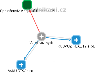 Vasyl Kuzevych - Vizualizace  propojení osoby a firem v obchodním rejstříku