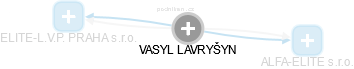 VASYL LAVRYŠYN - Vizualizace  propojení osoby a firem v obchodním rejstříku