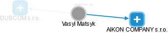 Vasyl Matsyk - Vizualizace  propojení osoby a firem v obchodním rejstříku