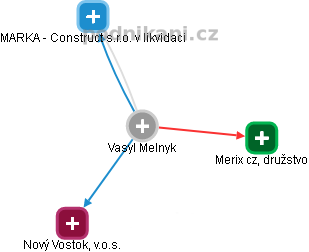 Vasyl Melnyk - Vizualizace  propojení osoby a firem v obchodním rejstříku