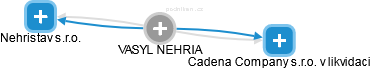  Nehria V. - Vizualizace  propojení osoby a firem v obchodním rejstříku