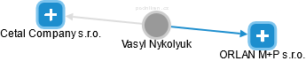 Vasyl Nykolyuk - Vizualizace  propojení osoby a firem v obchodním rejstříku