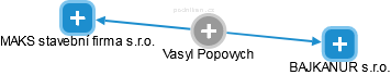 Vasyl Popovych - Vizualizace  propojení osoby a firem v obchodním rejstříku