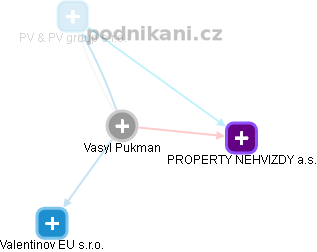 Vasyl Pukman - Vizualizace  propojení osoby a firem v obchodním rejstříku