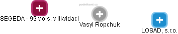  Vasyl R. - Vizualizace  propojení osoby a firem v obchodním rejstříku