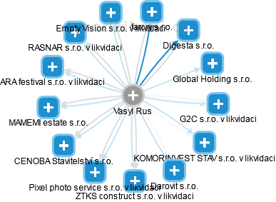 Vasyl Rus - Vizualizace  propojení osoby a firem v obchodním rejstříku