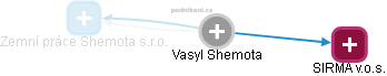 Vasyl Shemota - Vizualizace  propojení osoby a firem v obchodním rejstříku