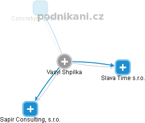  Vasyl S. - Vizualizace  propojení osoby a firem v obchodním rejstříku