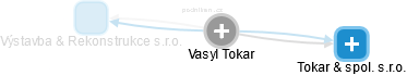 Vasyl Tokar - Vizualizace  propojení osoby a firem v obchodním rejstříku