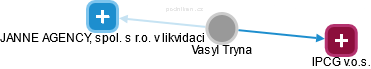 Vasyl Tryna - Vizualizace  propojení osoby a firem v obchodním rejstříku