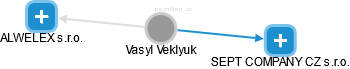 Vasyl Veklyuk - Vizualizace  propojení osoby a firem v obchodním rejstříku