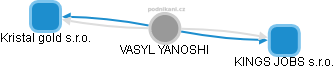 VASYL YANOSHI - Vizualizace  propojení osoby a firem v obchodním rejstříku