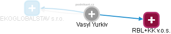Vasyl Yurkiv - Vizualizace  propojení osoby a firem v obchodním rejstříku