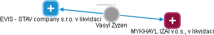  Vasyl Z. - Vizualizace  propojení osoby a firem v obchodním rejstříku