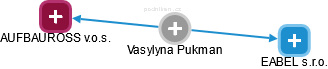  Vasylyna P. - Vizualizace  propojení osoby a firem v obchodním rejstříku