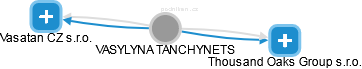 VASYLYNA TANCHYNETS - Vizualizace  propojení osoby a firem v obchodním rejstříku