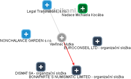 Vavřinec Hutka - Vizualizace  propojení osoby a firem v obchodním rejstříku