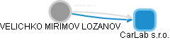 VELICHKO MIRIMOV LOZANOV - Vizualizace  propojení osoby a firem v obchodním rejstříku
