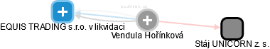 Vendula Hořínková - Vizualizace  propojení osoby a firem v obchodním rejstříku