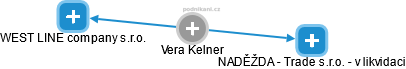 Vera Kelner - Vizualizace  propojení osoby a firem v obchodním rejstříku