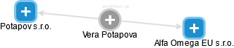 Vera Potapova - Vizualizace  propojení osoby a firem v obchodním rejstříku