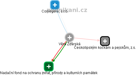 Věra Žďárská - Vizualizace  propojení osoby a firem v obchodním rejstříku