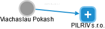 Viachaslau Pokash - Vizualizace  propojení osoby a firem v obchodním rejstříku