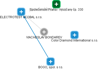 VIACHESLAV BONDAREV - Vizualizace  propojení osoby a firem v obchodním rejstříku