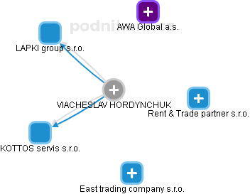 VIACHESLAV HORDYNCHUK - Vizualizace  propojení osoby a firem v obchodním rejstříku