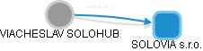  Solohub V. - Vizualizace  propojení osoby a firem v obchodním rejstříku