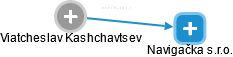 Viatcheslav Kashchavtsev - Vizualizace  propojení osoby a firem v obchodním rejstříku