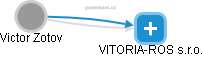  Victor Z. - Vizualizace  propojení osoby a firem v obchodním rejstříku