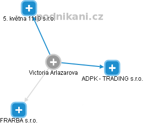  Victoria A. - Vizualizace  propojení osoby a firem v obchodním rejstříku