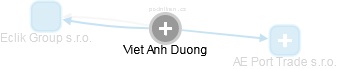 Viet Anh Duong - Vizualizace  propojení osoby a firem v obchodním rejstříku