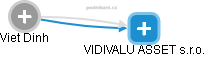  Viet D. - Vizualizace  propojení osoby a firem v obchodním rejstříku