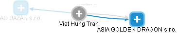 Viet Hung Tran - Vizualizace  propojení osoby a firem v obchodním rejstříku