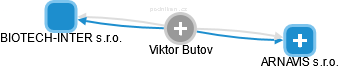  Viktor B. - Vizualizace  propojení osoby a firem v obchodním rejstříku
