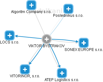 VIKTOR BYSTRAKOV - Vizualizace  propojení osoby a firem v obchodním rejstříku