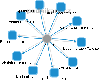  VIKTOR DATSER - Vizualizace  propojení osoby a firem v obchodním rejstříku