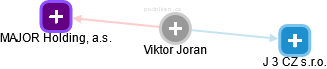  Viktor J. - Vizualizace  propojení osoby a firem v obchodním rejstříku