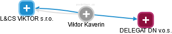 Viktor Kaverin - Vizualizace  propojení osoby a firem v obchodním rejstříku