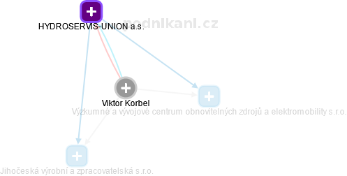 Viktor Korbel - Vizualizace  propojení osoby a firem v obchodním rejstříku